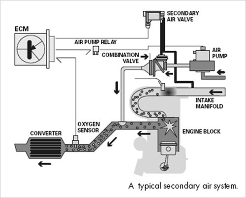 Secondary Air System