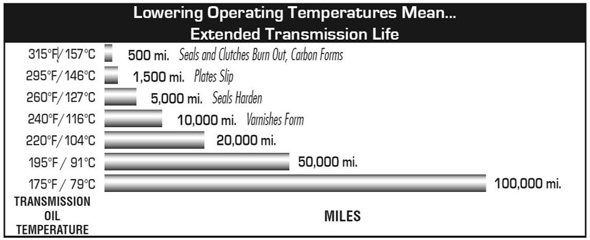 Transmission Extended Life